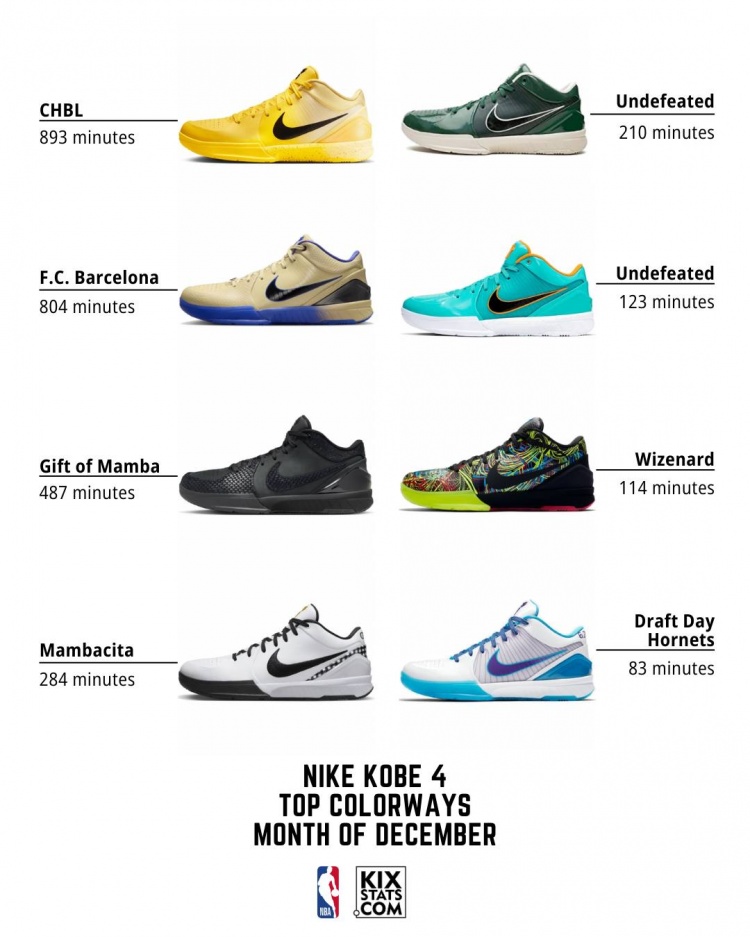绝地求生直播-12月科比的Kobe 4球鞋具体配色上脚时间排名TOP8！耐高配色第一！