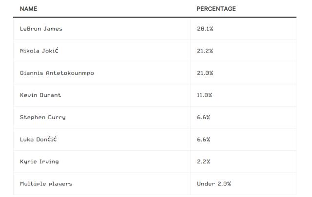 cf直播-TA退役球员调查：詹姆斯当世最佳 库里观赏性最强