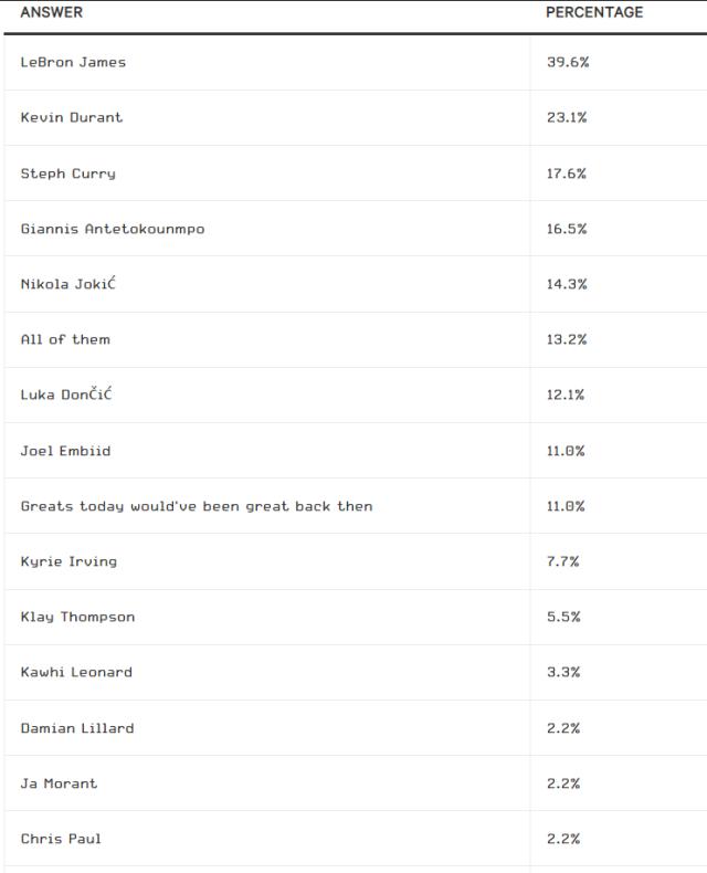 cf直播-TA退役球员调查：詹姆斯当世最佳 库里观赏性最强
