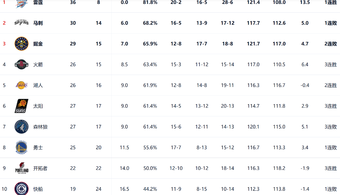 球球大作战直播-狂野西部！西部第三至第七争夺超激烈 3队胜场数相同 湖人再进前6